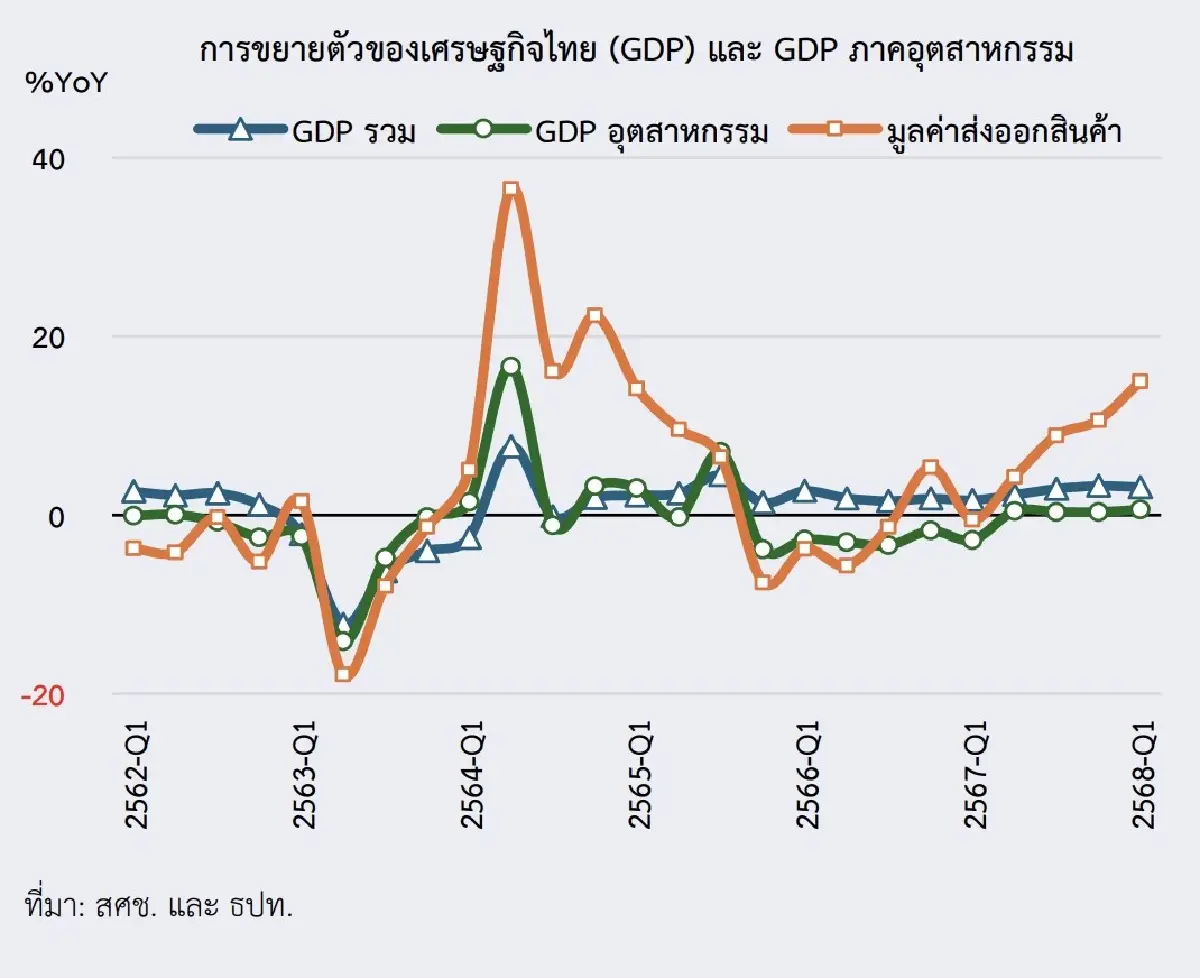 สภาพัฒน์ ชี้ไทยติดกับดัก 'ส่งออกเพิ่ม-ผลิตลด' อุตสาหกรรมไม่ฟื้น