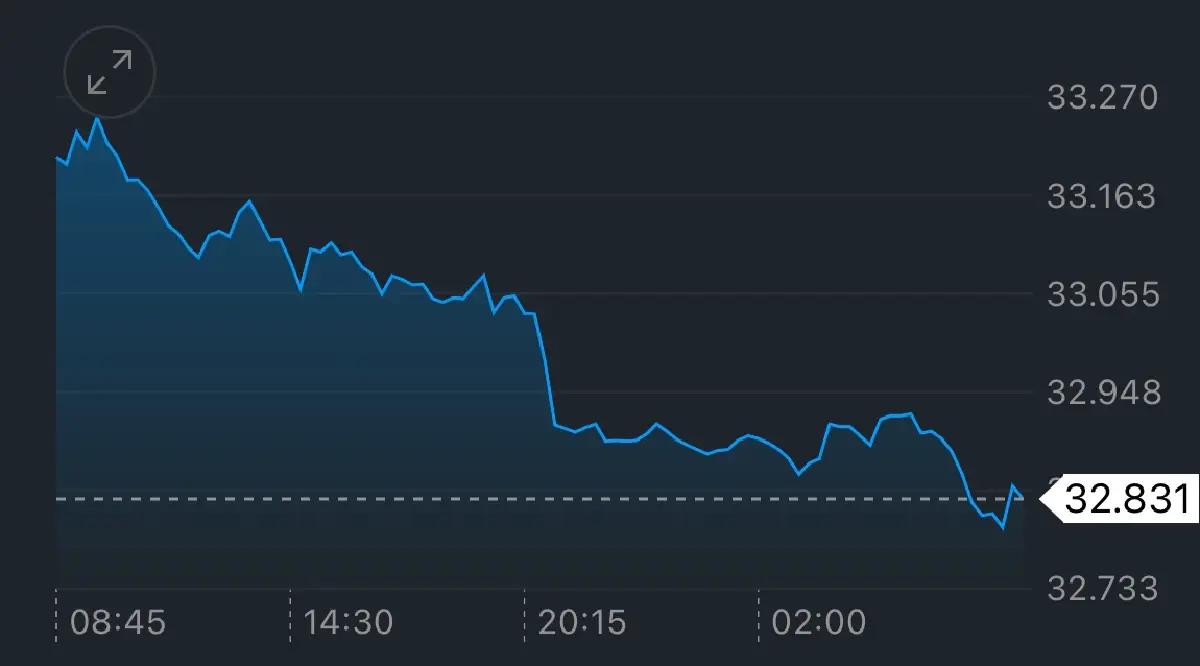ค่าเงินบาทเปิดเช้านี้ 21 พ.ค.68 ‘แข็งค่า’ กังวลด้านคลังของสหรัฐ
