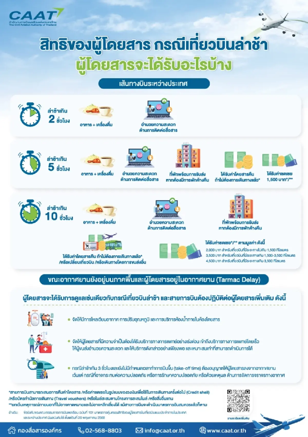 รู้ยัง? กฎใหม่คุ้มครองสิทธิเที่ยวบินต่างประเทศ เริ่ม 20 พ.ค. 68