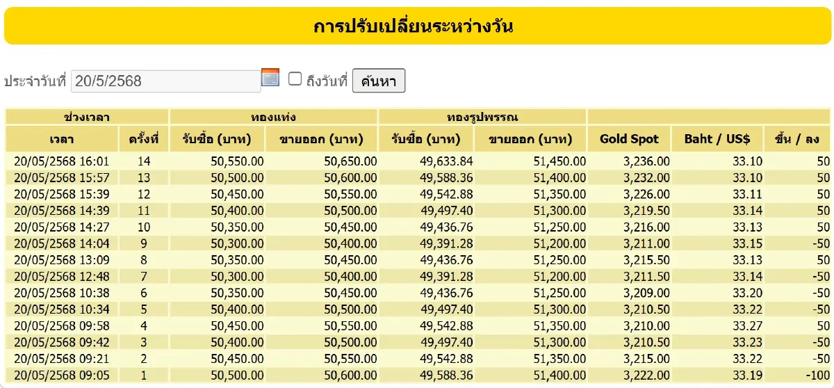 ราคาทองวันนี้ (20 พ.ค.) ปรับ 14 ครั้ง ล่าสุด ทองรูปพรรณ ขายออก 51,450