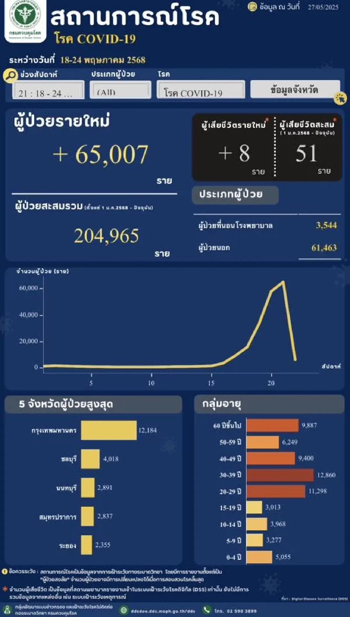 อัปเดต 'โควิด' ยอดพุ่ง 7 วันล่าสุด ทะลุ 6.5 หมื่น ตาย 8 เช็ก 5 จว.ติดเชื้อสูง