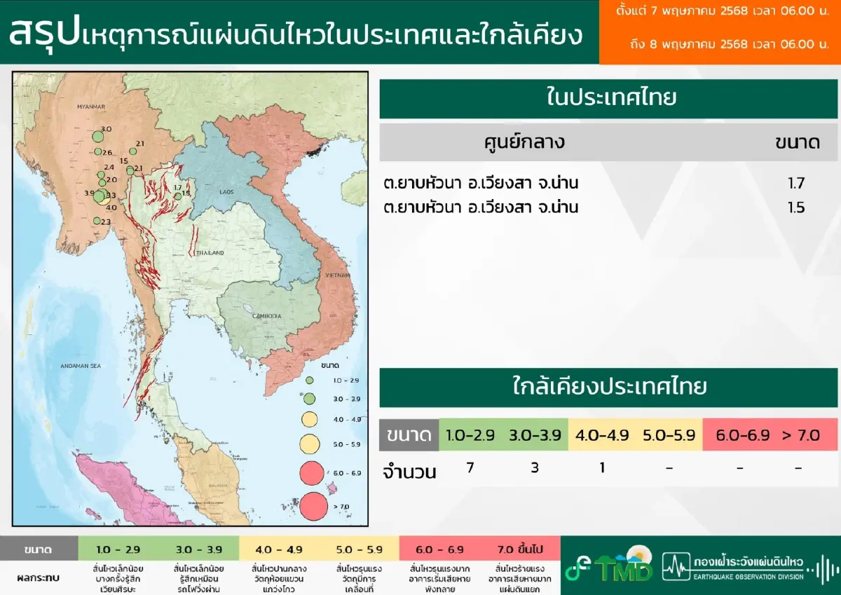 จับสัญญาณแผ่นดินไหวอีก 2 ครั้งติด น่านผวา แรงสั่นสะเทือนเวียงสา
