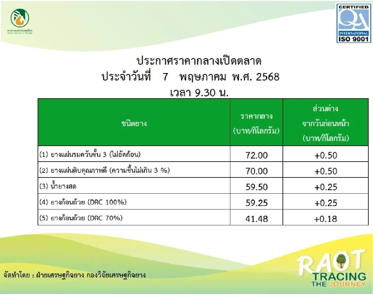 ราคายาง ปรับเพิ่มทำนิวไฮรอบ 1 เดือน  แตะ 72 บาท ผลเลื่อนเปิดกรีด