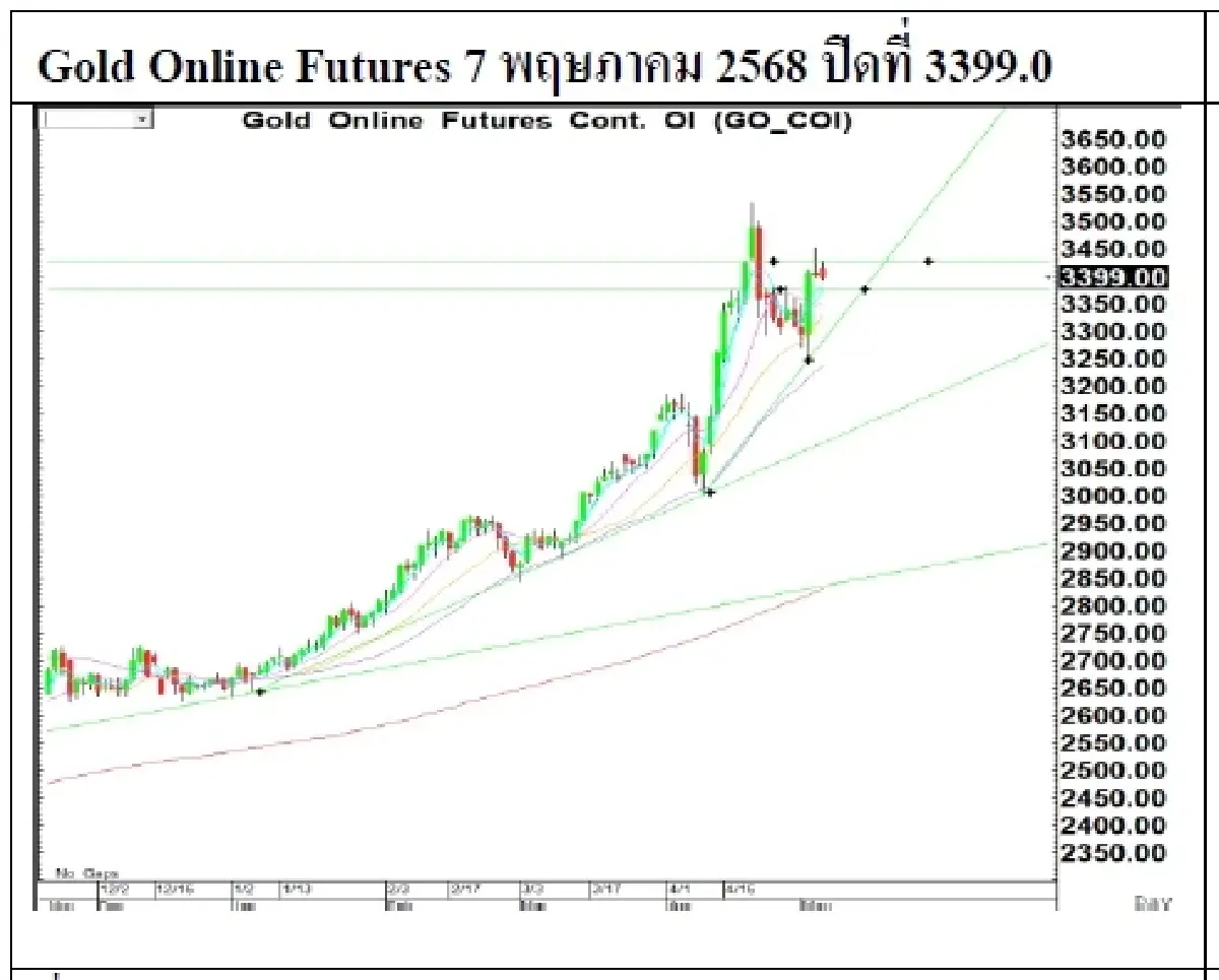 Daily Gold Futures : บล.เคจีไอฯ Spot Gold (Dollar/Troy Ounce) -21.97  3386.98