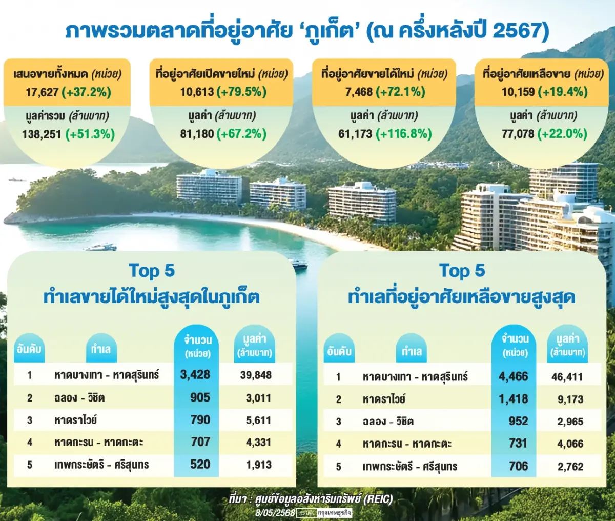 อสังหาฯ ภูเก็ตร้อนระอุ!คอนโดทะลักหวั่นโอเวอร์ซัพพลาย