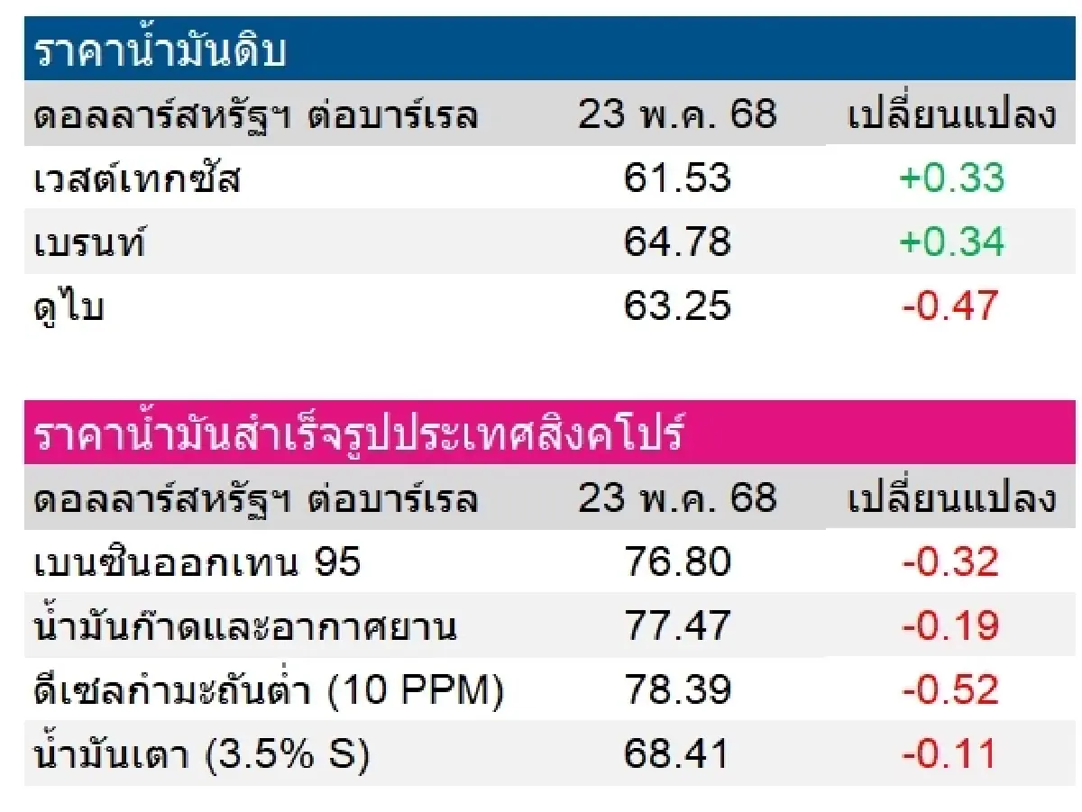 เวสต์เทกซัส 61.53 ดอลลาร์สหรัฐฯ /บาร์เรล เบรนท์ 64.78 ดอลลาร์สหรัฐฯ /บาร์เรล