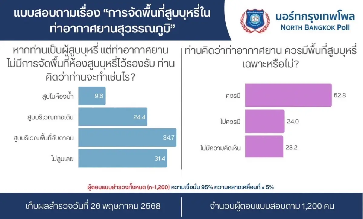 เปิดผลสำรวจประชาชน หนุน ‘จัดพื้นที่สูบบุหรี่ในสุวรรณภูมิ’