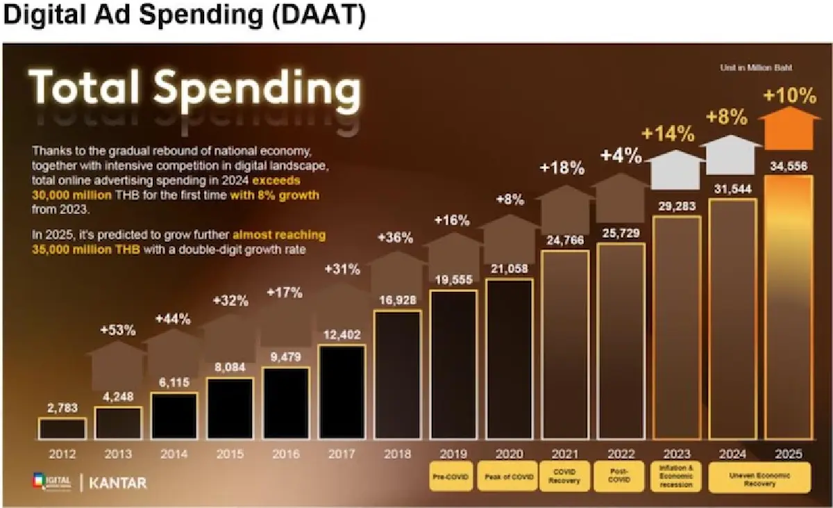 อุตฯสื่อโฆษณาหั่นเป้าโตเหลือ 2.2% แนะอย่าติดกับดักทุ่มงบออนไลน์