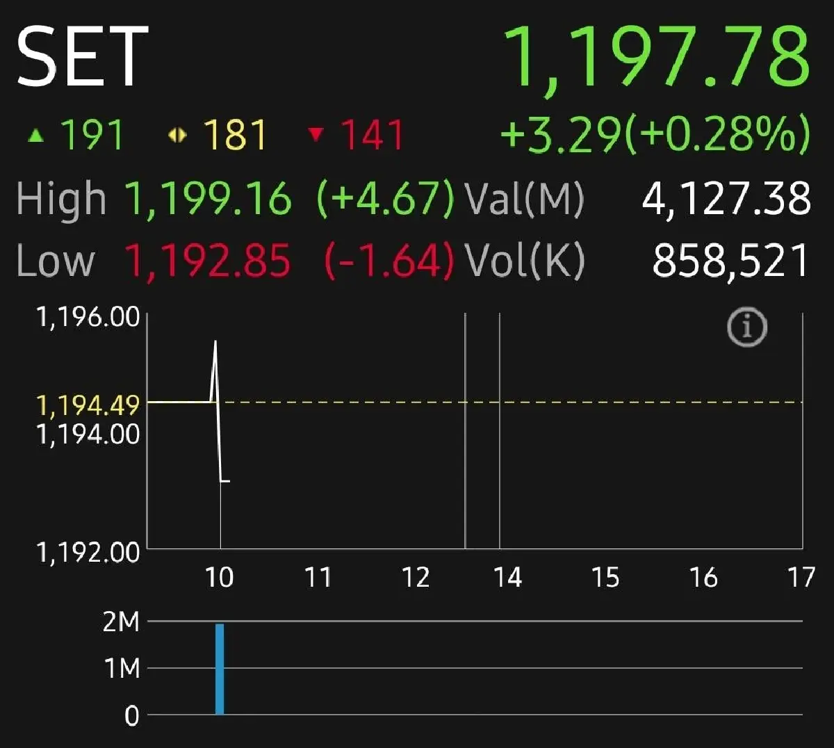 หุ้นไทยเปิดเช้านี้บวก 3.29 จุด  เงินเฟ้อสหรัฐ ต่ำคาด โบรก เผย ช่วยกระตุ้นเฟดลดดอกเบี้ย  