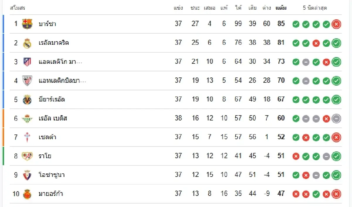 วิเคราะห์บอล ดูบอลสด 'เรอัล มาดริด พบ เรอัล โซเซียดาด' ลาลีกา สเปน