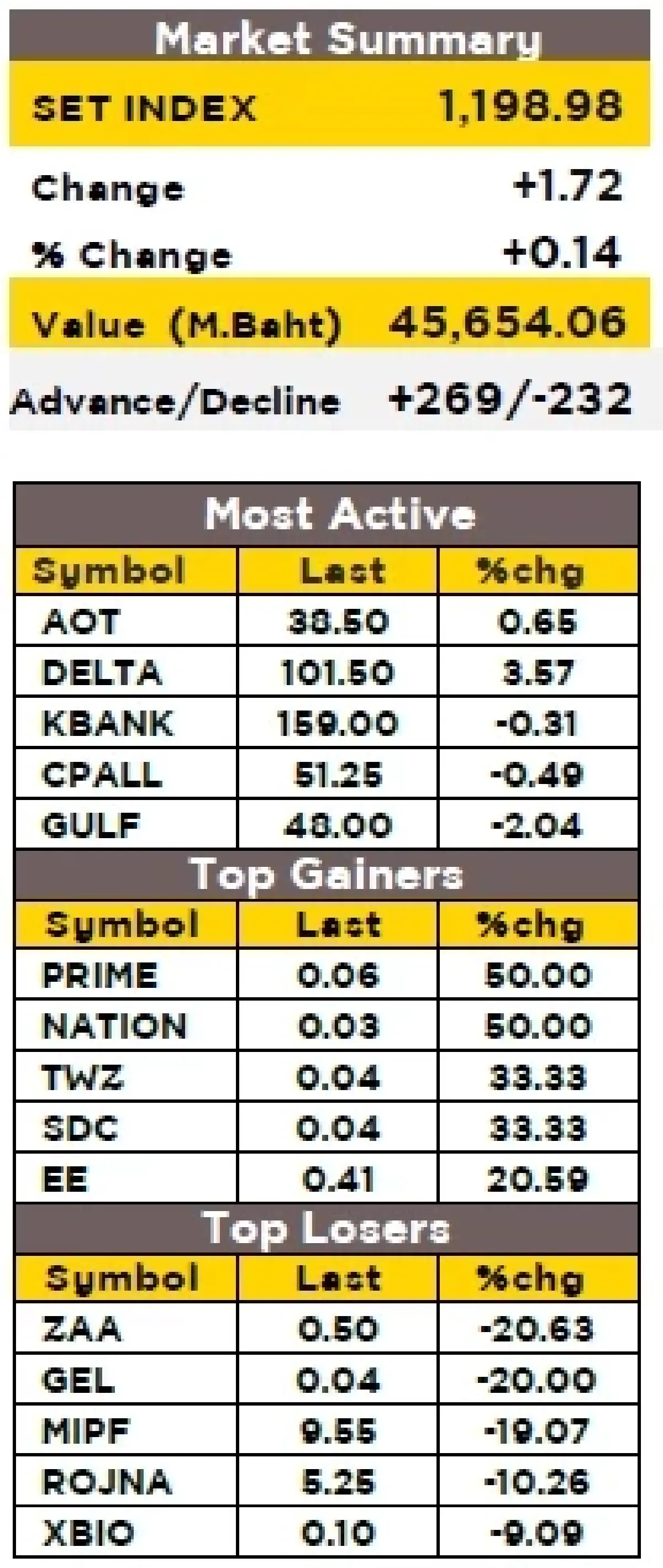 วิเคราะห์ตลาดทางเทคนิค : บล.กรุงศรี SET - ผันผวน