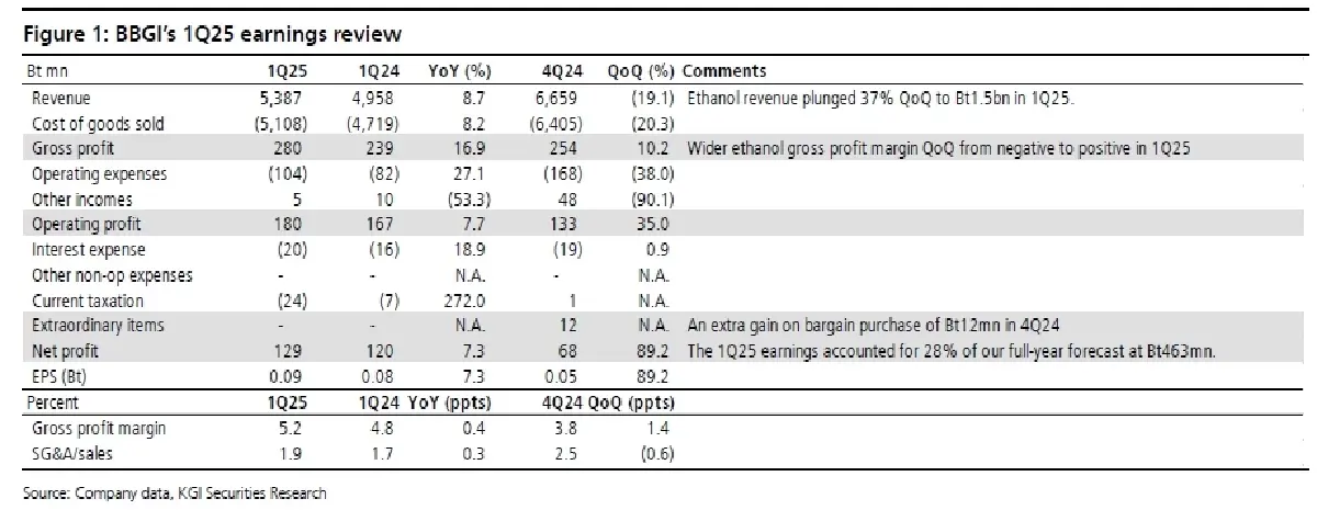 วิเคราะห์หุ้นรายตัว : บล.เคจีไอฯ BBGI ผลประกอบการ 1Q68: กำไรเพิ่มขึ้นทั้ง YoY และ QoQ