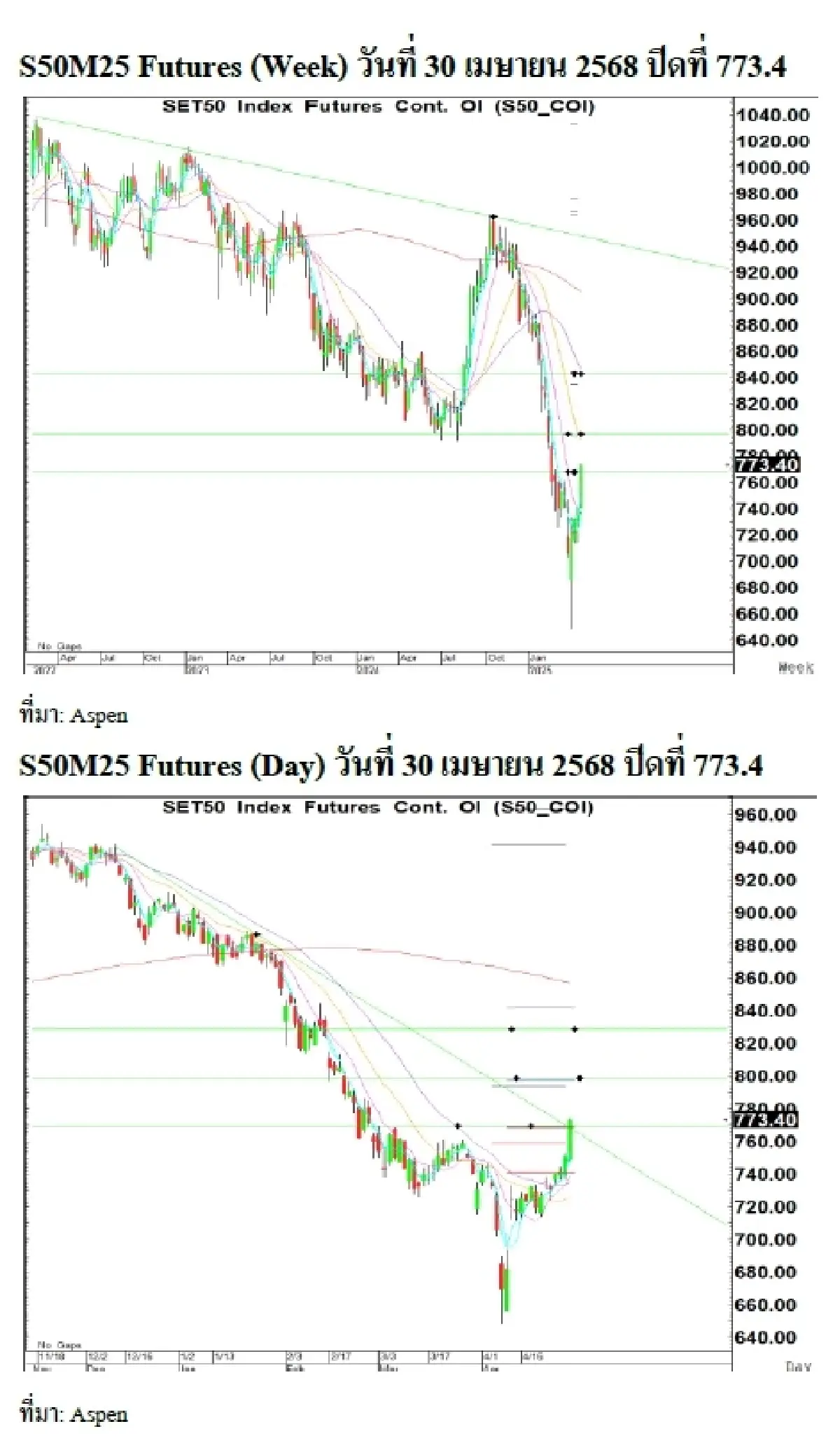 Daily SET50 Index Futures : บล.เคจีไอฯ แกว่งตัวขึ้น คืนนี้ติดตามตัวเลขจ้างงานสหรัฐ