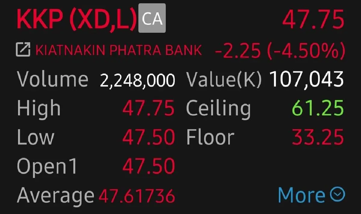 9 หุ้นกลุ่มแบงก์ร่วงยกแผง  'มูดี้ส์' หั่นเรตติ้ง 7 แบงก์ไทย 'โบรก'เผยกระทบเชิงเซนติเมนต์