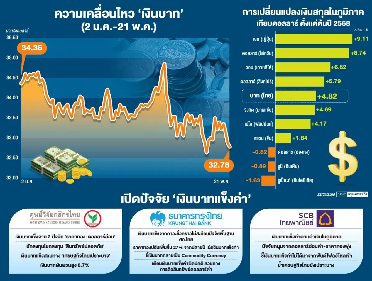 ‘บาทแข็ง‘ สวนศก.ไทยเปราะบาง หวั่นซ้ำเติม  ’ผู้ส่งออก’ รายได้ดิ่ง