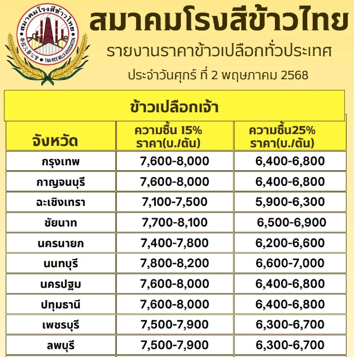 รายงานราคาข้าวขายส่งตลาดกรุงเทพฯ (สมาคมโรงสีข้าวไทย) วันที่ 2 พฤษภาคม 2568