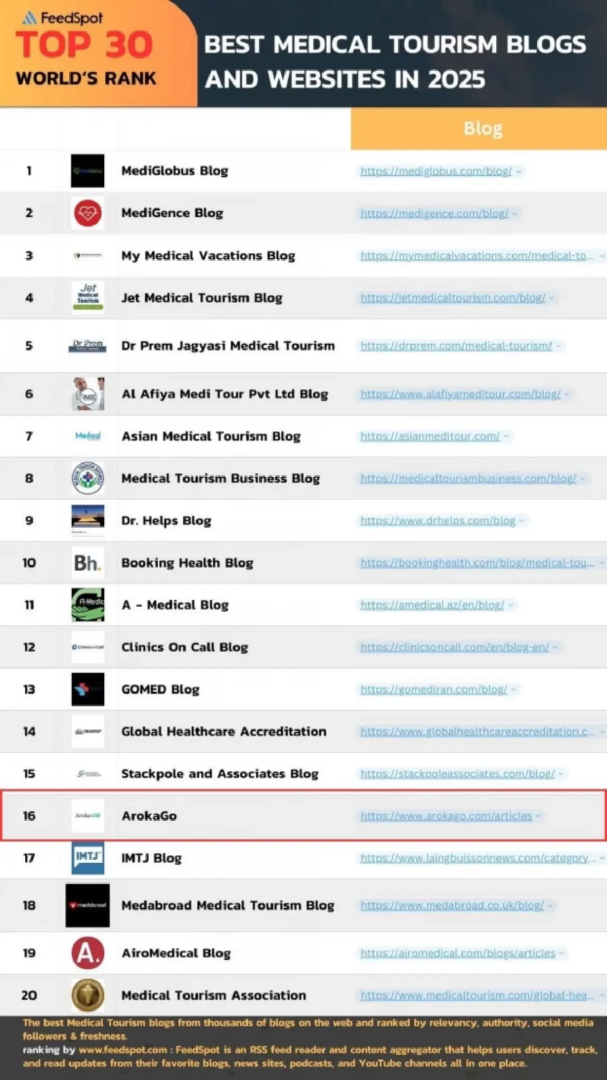 ArokaGO แพลตฟอร์มคนไทย ติดอันดับ Top 30 การท่องเที่ยวเชิงการแพทย์