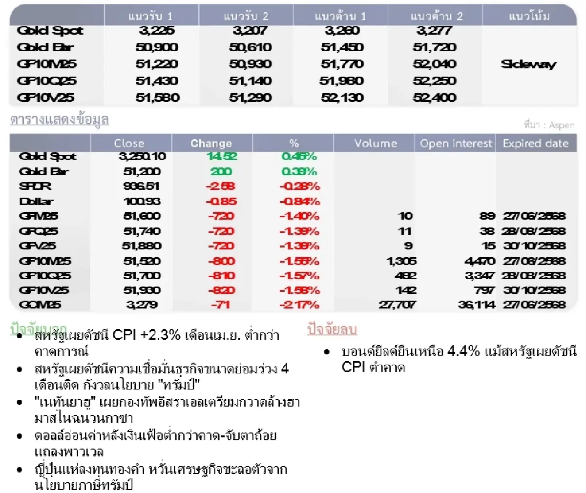Gold Futures : บล.โกลเบล็ก  ราคาทองวันนี้  3,224.52  U$/ทรอยเอาน์ซ