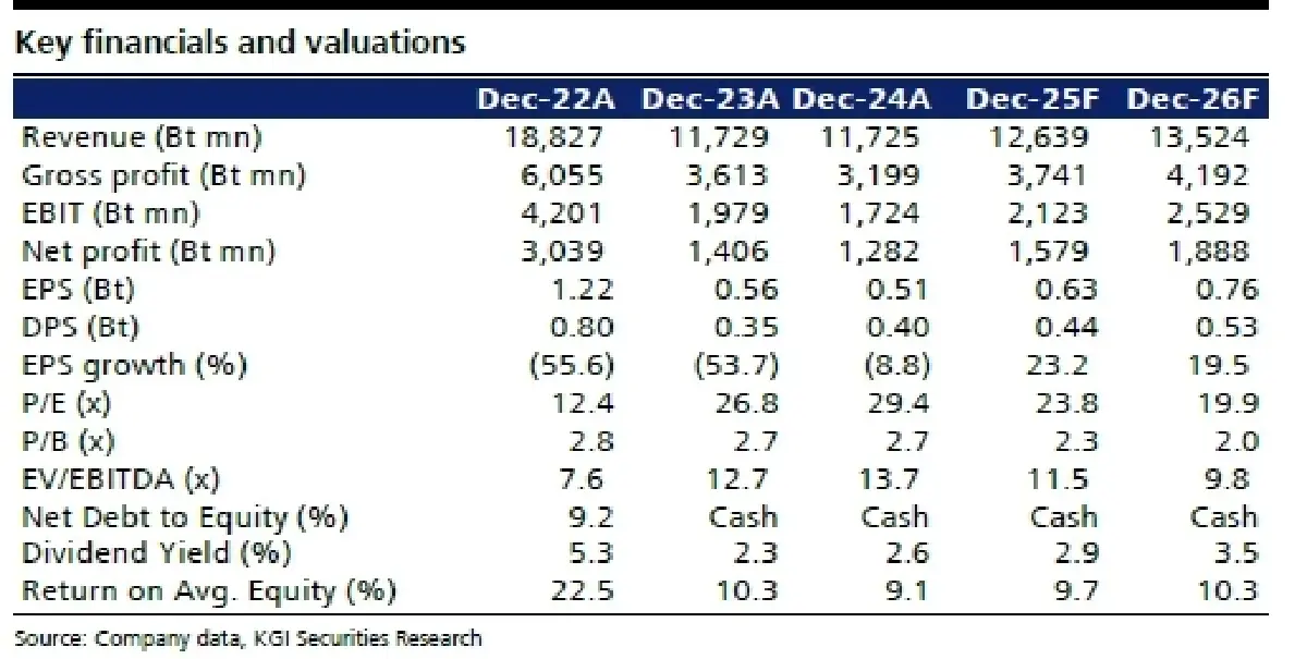 วิเคราะห์หุ้นรายตัว : บล.เคจีไอฯ BCH ประมาณการ 1Q68F: คาดฟื้นตัวแรง QoQ