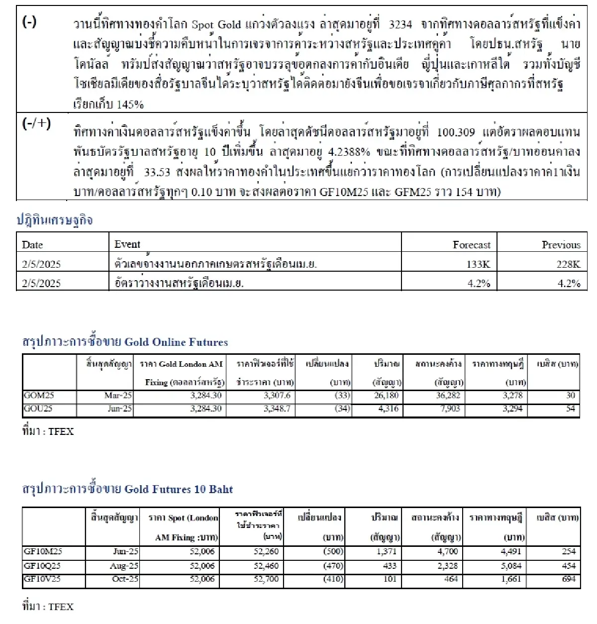Daily Gold Futures : บล.เคจีไอฯ  Spot Gold (Dollar/Troy Ounce) -91.22  3219.54