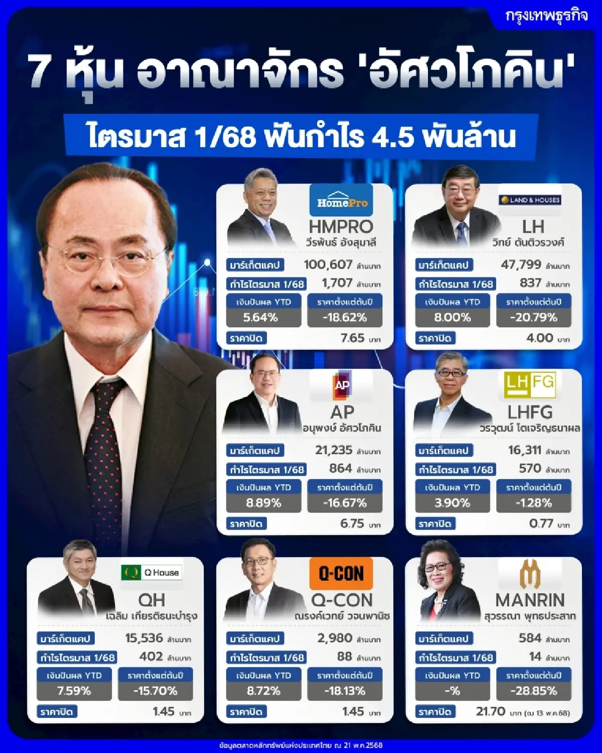 7 หุ้น อาณาจักร 'อัศวโภคิน' ไตรมาส 1/68 ฟันกำไร 4.5 พันล้าน