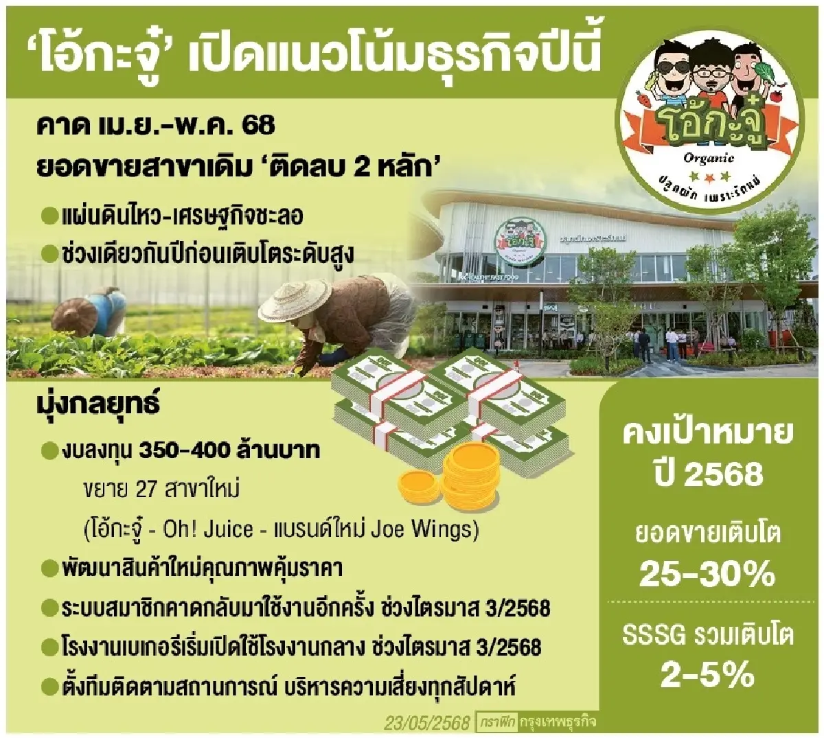 OKJ ยอดขายสาขาเดิมวูบ  ‘แผ่นดินไหว - ศก.ซบ’ ฉุดกำลังซื้อเม.ย.- พ.ค.