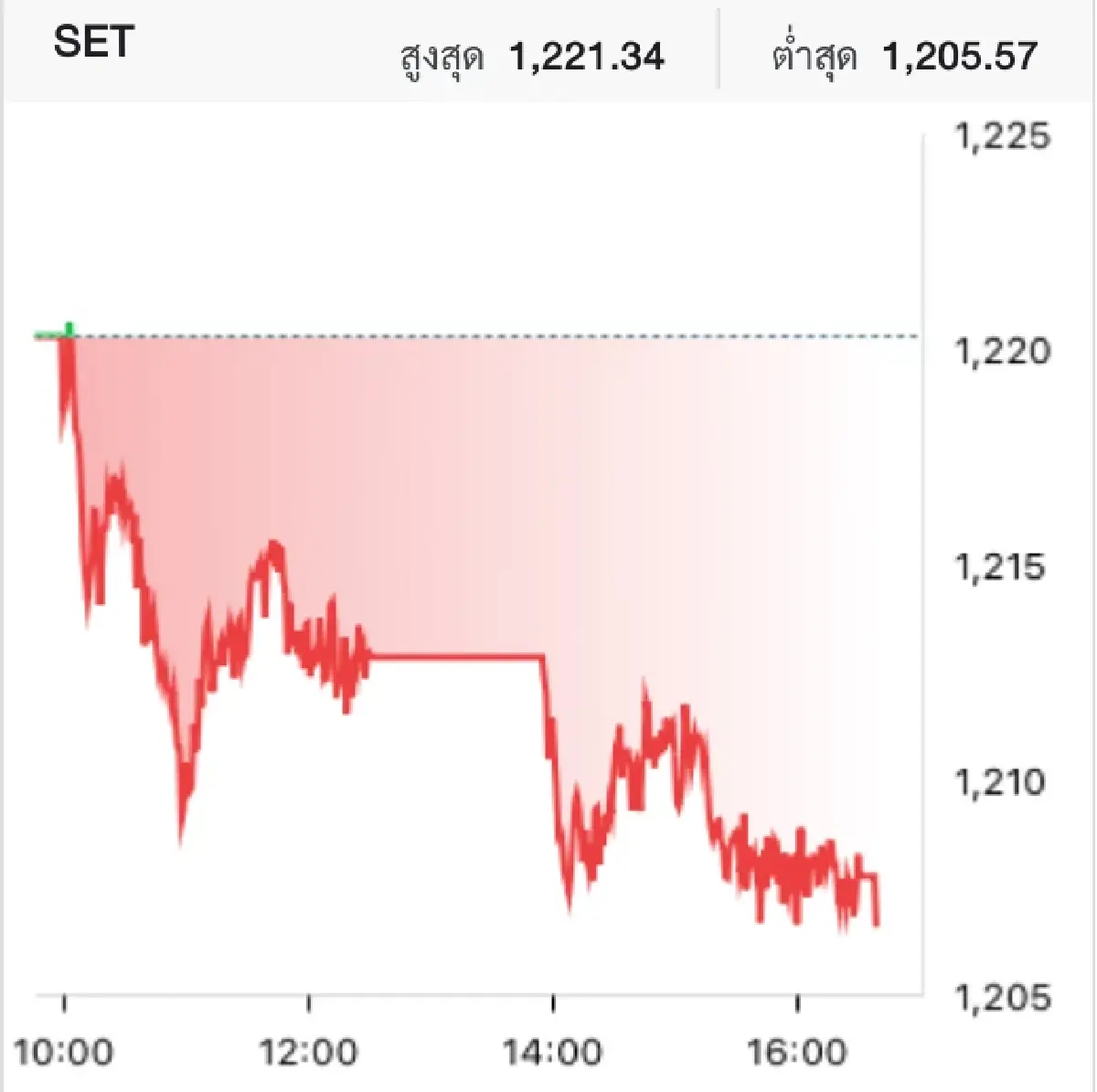 ตลาดหุ้นไทยวันนี้ (8 พ.ค.68) ปิดตลาดลบ 13.68 จุด เก็งกำไรหุ้นรายตัว