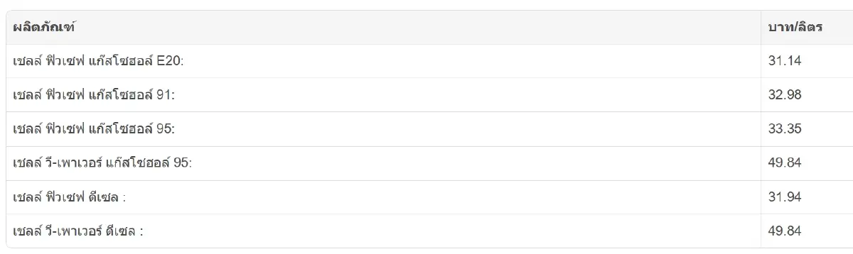 อัปเดตล่าสุด ราคาน้ำมันพรุ่งนี้ (7 พ.ค.) เบนซิน ดีเซล จาก 4 ปั๊มดัง