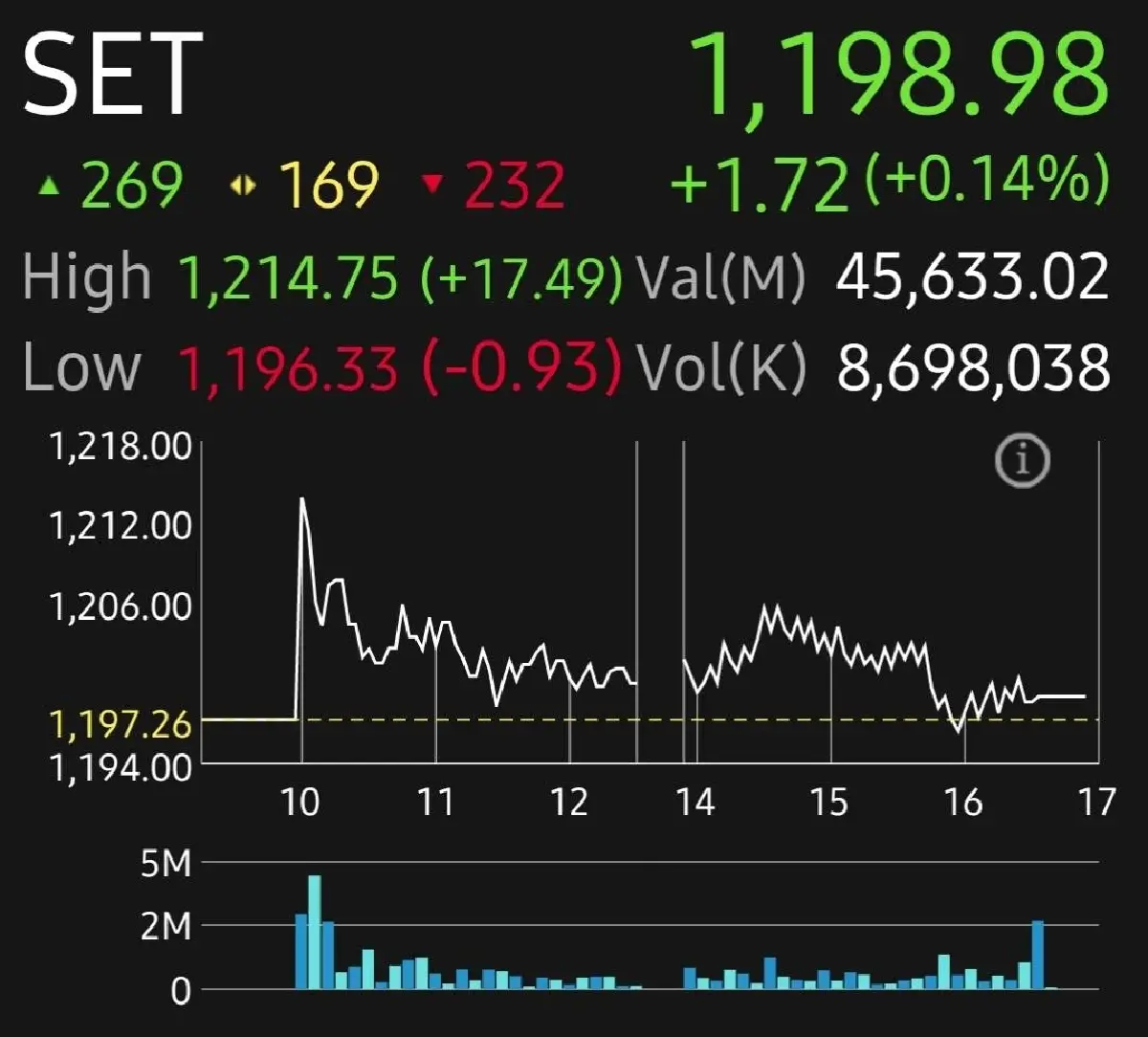 หุ้นไทยปิดบวกเล็กน้อย 1.72 จุด วันแรก ThaiESGX โดน Take Profit สัปดาห์หน้า จับตา 'เฟด' คาดคงดอกเบี้ย