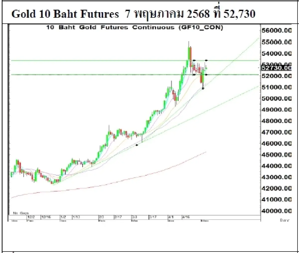 Daily Gold Futures : บล.เคจีไอฯ Spot Gold (Dollar/Troy Ounce) -21.97  3386.98
