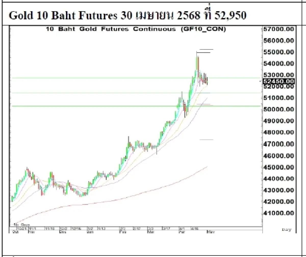 Daily Gold Futures : บล.เคจีไอฯ  Spot Gold (Dollar/Troy Ounce) -91.22  3219.54