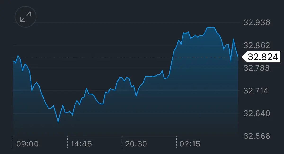 ค่าเงินบาทเปิดเช้านี้ 8 พ.ค.68 ‘อ่อนค่า‘ หลังเฟดคงดอกเบี้ย