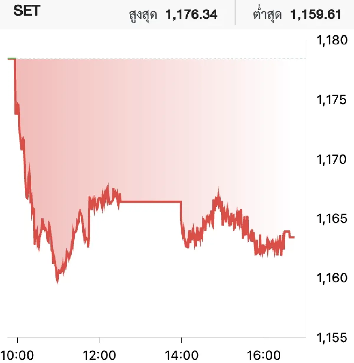 ตลาดหุ้นไทยวันนี้ (27 พ.ค.) ดิ่ง 15.01 จุด กังวล ‘การเมือง-แนวโน้มศก.’