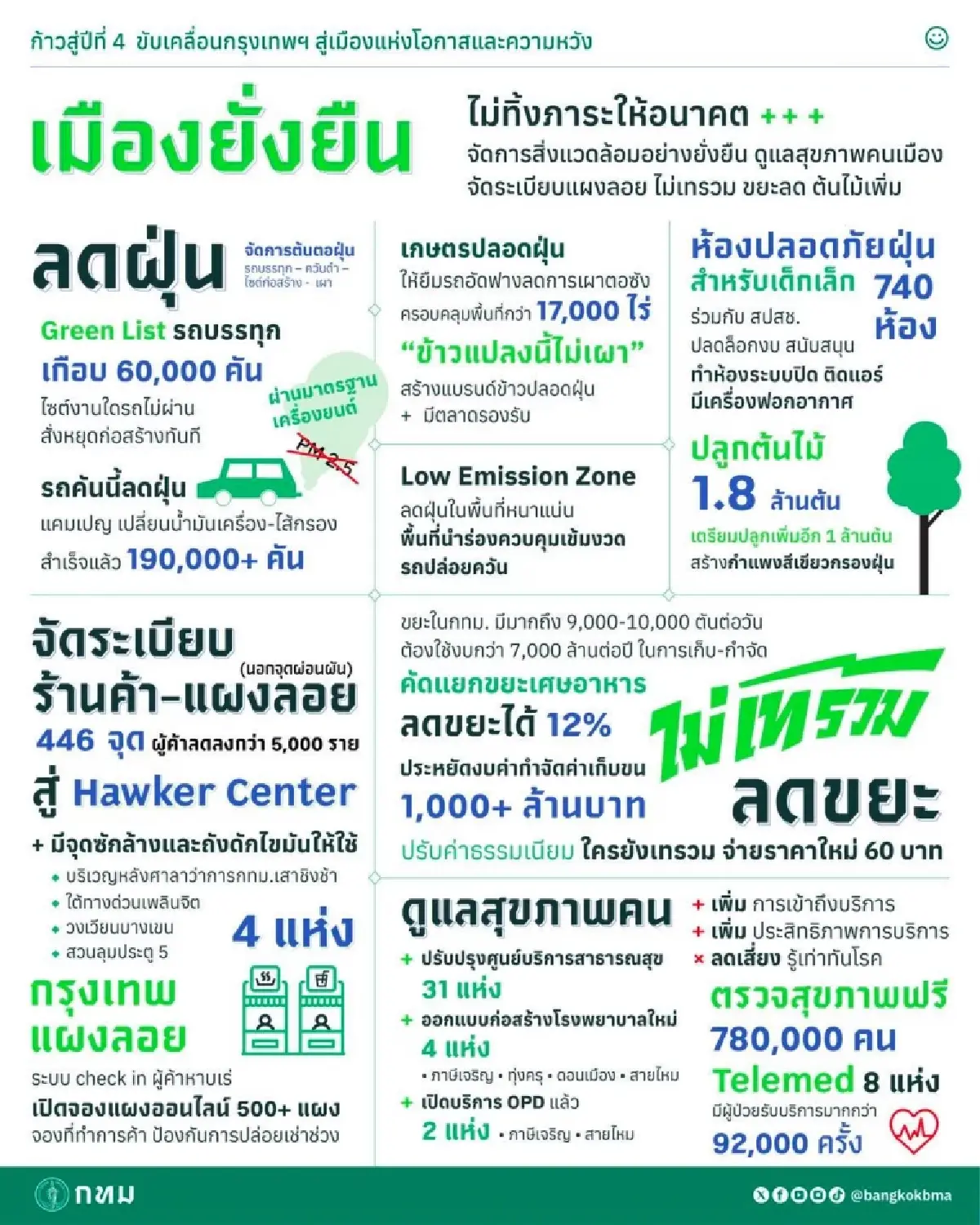 กทม. ส่งการบ้าน 3 ปี ผลงาน 9 ด้าน 9 ดี เมืองสีเขียว-ทางเท้าดี-โปร่งใส