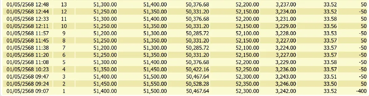 ราคาทองคำวันนี้ (1 พ.ค.) ปิดตลาด ลบ 800 บาท ทองรูปพรรณ ขายออก 51,900