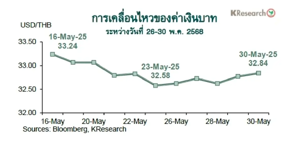 MONEY AND STOCK MARKET REVIEW วันที่ 26-30 พฤษภาคม 2568