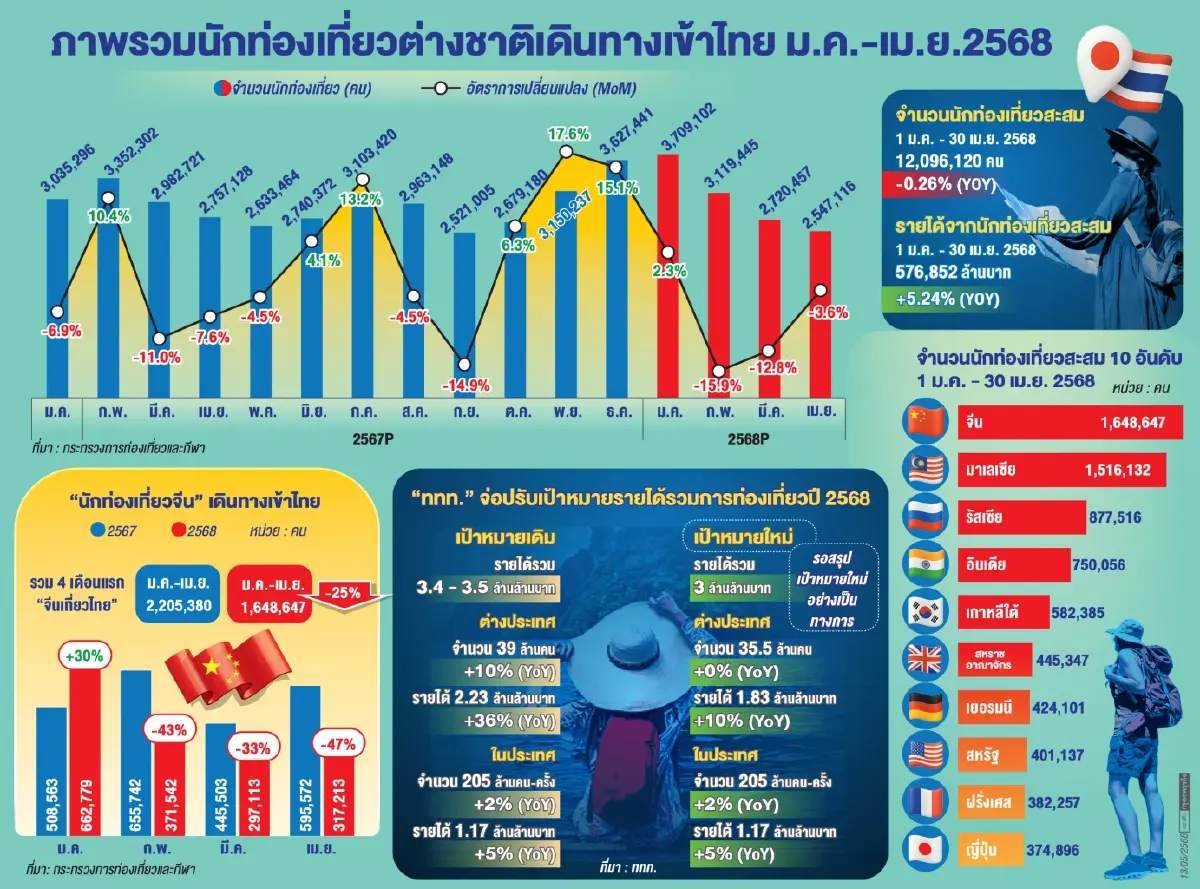เร่งปั๊มชีพจร ‘วิกฤติท่องเที่ยวไทย’ ขุมทรัพย์ ‘จีน’ หดตัวแรง