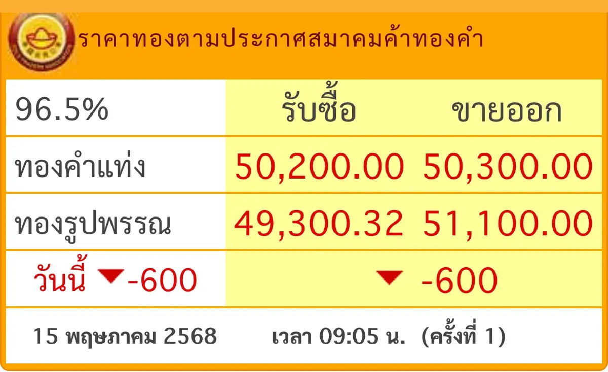 ราคาทองวันนี้ 15 พ.ค.68 ทองแท่ง ทองรูปพรรณ  เปิดตลาด ร่วงแรง 600 บาท