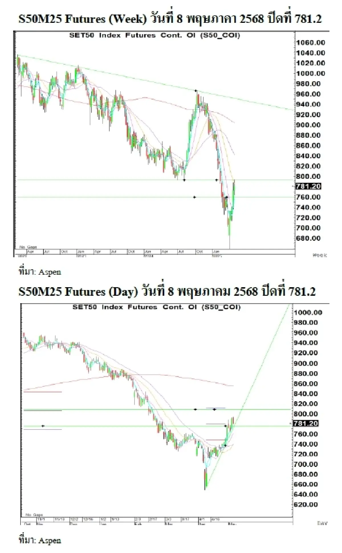 Daily SET50 Index Futures : บล.เคจีไอฯ แกว่งขึ้น สหราชอาณาจักรและสหรัฐได้ข้อตกลงการค้า