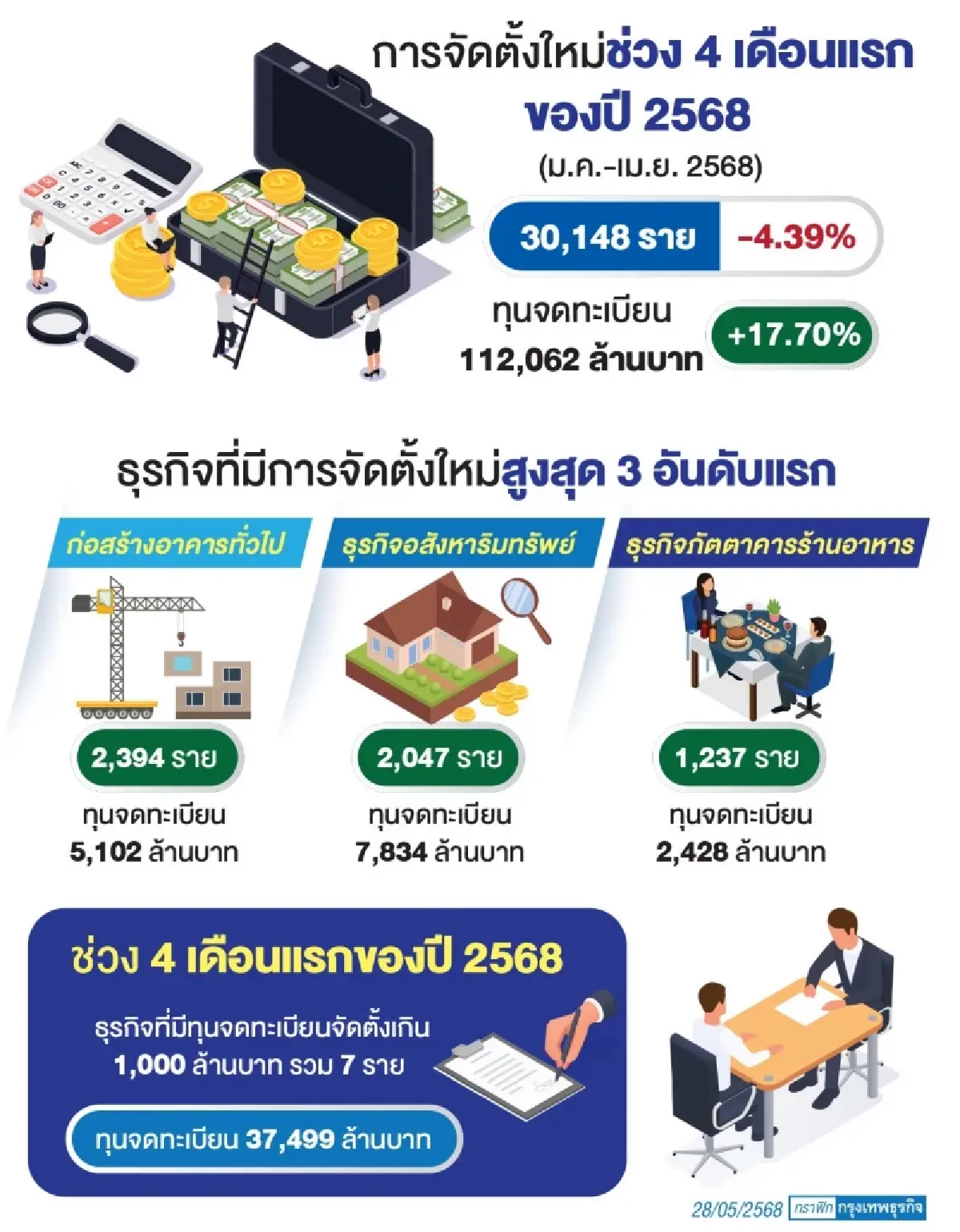 พาณิชย์ เผย 4  เดือนแรกปี 68 จัดตั้งธุรกิจใหม่ลด  เหตุนักลงทุนรอการค้าโลกนิ่ง