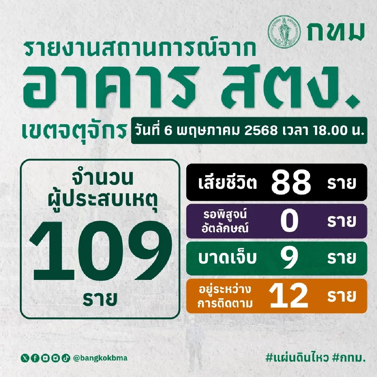 'ตึกถล่ม' ยอดดับ 88 ราย เคลียร์ซากเปิดพื้นที่ ไม่พบผู้สูญหายเพิ่ม