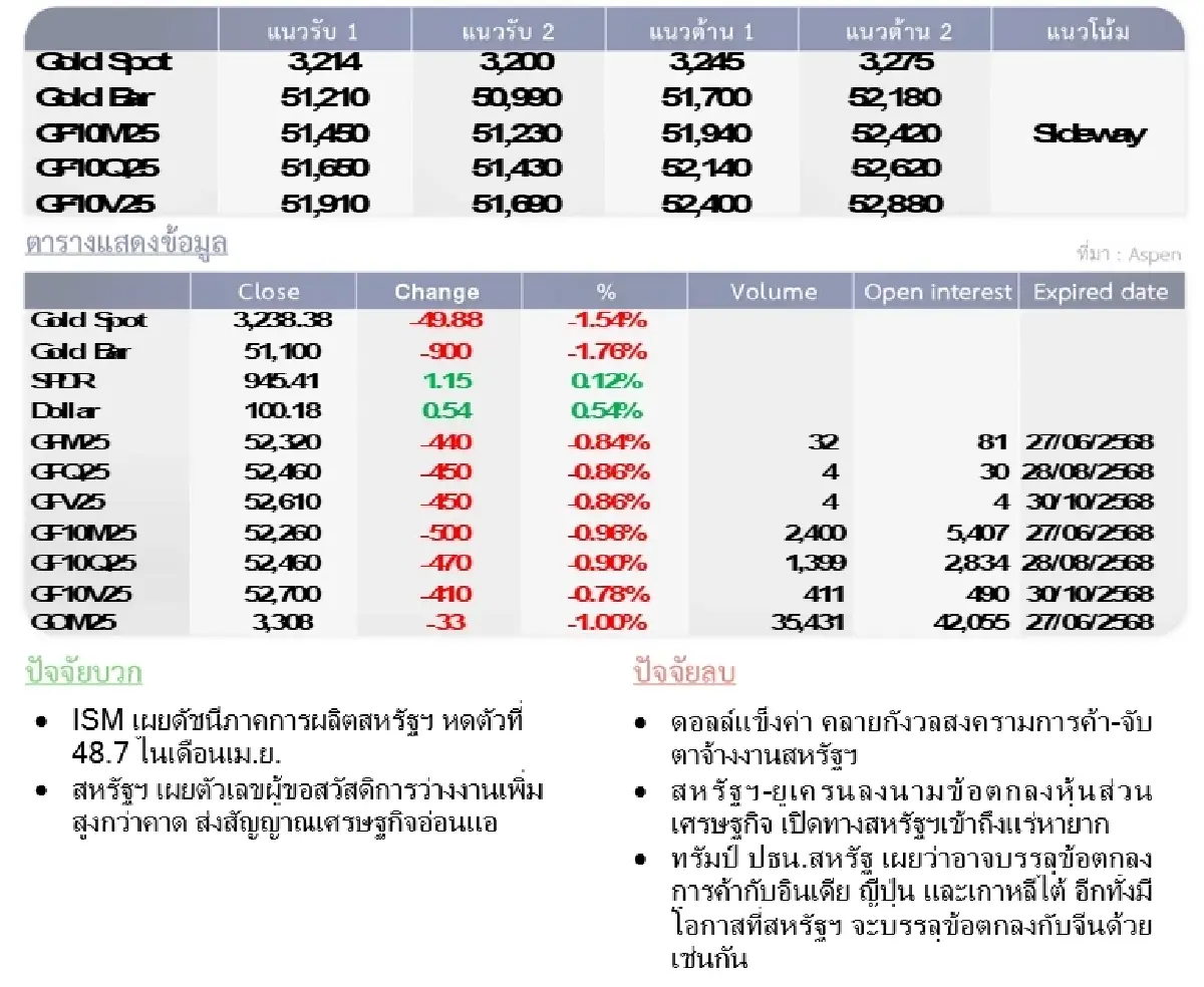 Gold Futures : บล.โกลเบล็ก ราคาทองวันนี้  3,251.63  U$/ทรอยเอาน์ซ