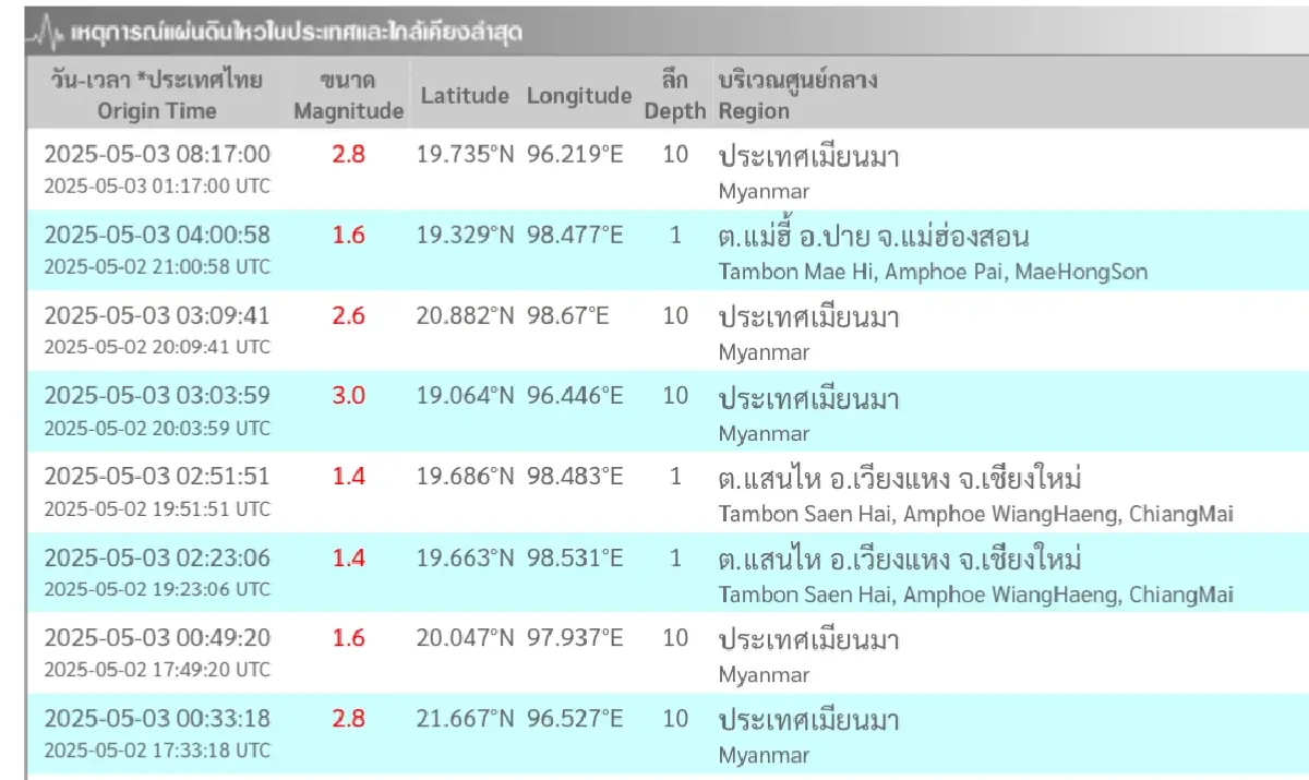 เช็กวันนี้ ‘แผ่นดินไหว’ ล่าสุด ไทยที่เชียงใหม่-แม่ฮ่องสอน