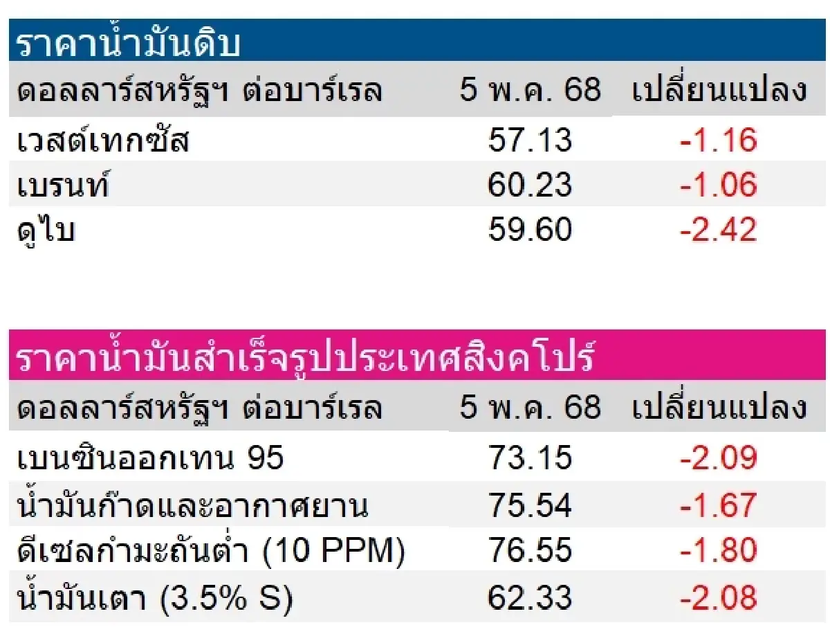 วิเคราะห์สถานการณ์ราคาน้ำมัน (6 พ.ค. 68)