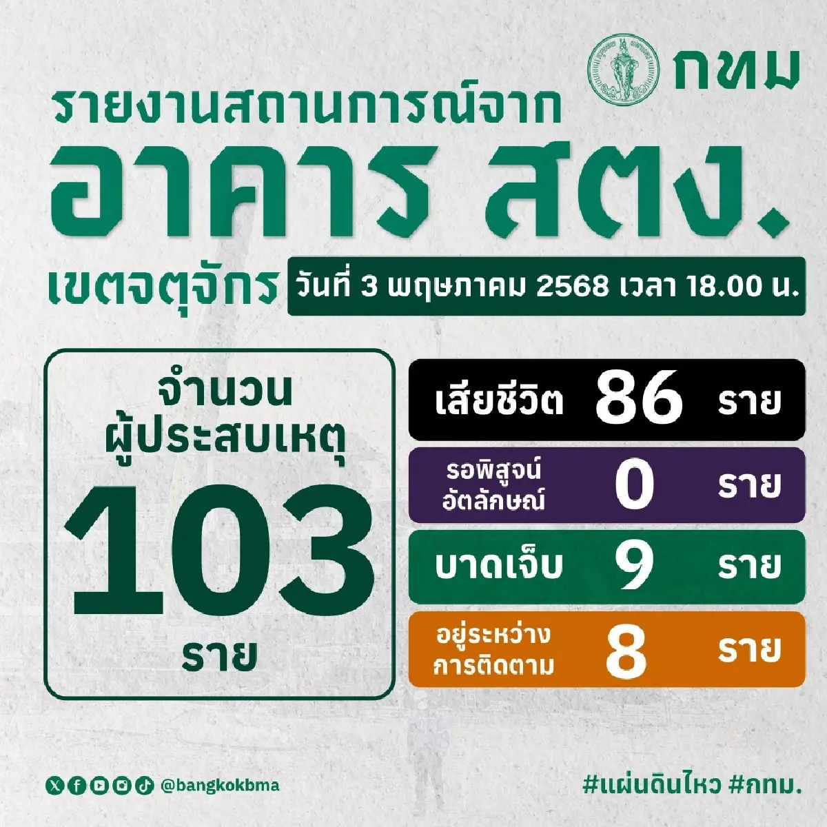 ใกล้แล้วเสร็จ กู้ซากตึก สตง. ถล่ม ล่าสุด เหลือยอดผู้สูญหาย 8 ราย