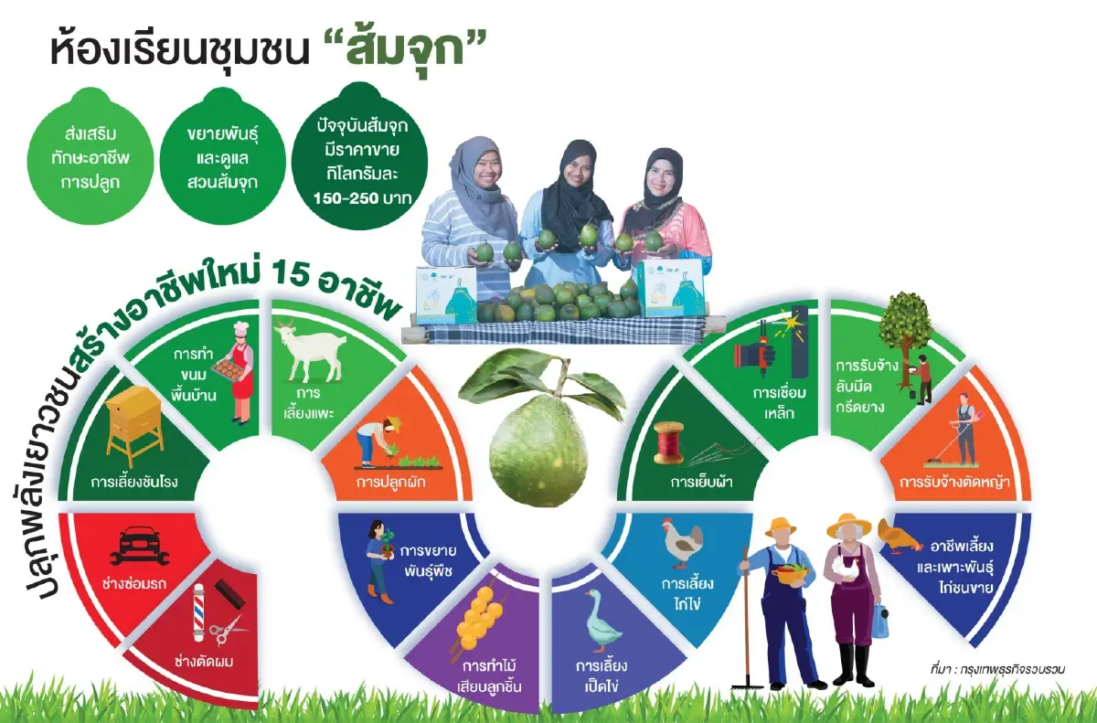 'ส้มจุก ปลุกชีวิตชาวจะนะ' สร้างอาชีพให้คน-แรงงานในชุมชน