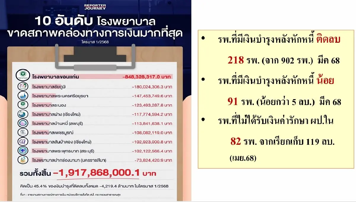 '10 รพ.สธ.' Q 1 ปี 68 เงินติดลบมากที่สุด รวมกว่า 1.9 พันล้าน