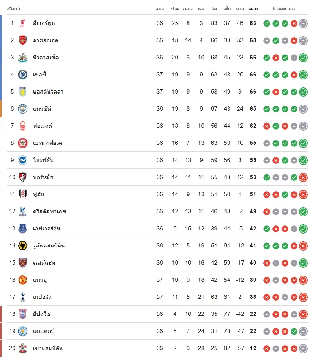 ดูบอลสด 'อาร์เซน่อล พบ นิวคาสเซิ่ล' เกมใหญ่ EPL พรีเมียร์ลีก อังกฤษ