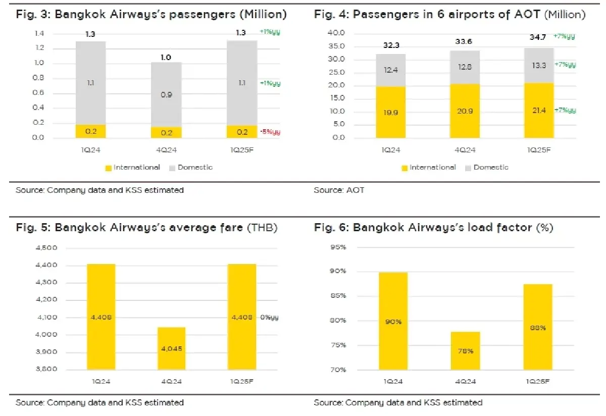 วิเคราะห์หุ้นรายตัว : บล.เคจีไอฯ BA คาดกำไรปกติลดลง yy แต่เพิ่ม qq ตามฤดูกาล