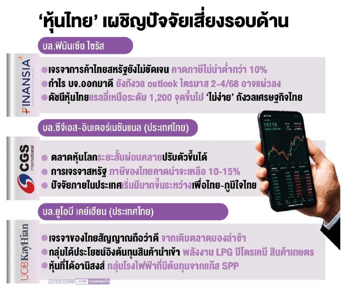 ‘หุ้นไทย’ ลุ้นเหนือ 1,200 จุด ‘ยาก’ คาดปัจจัยเสี่ยง ‘เทรดวอร์-การเมือง’